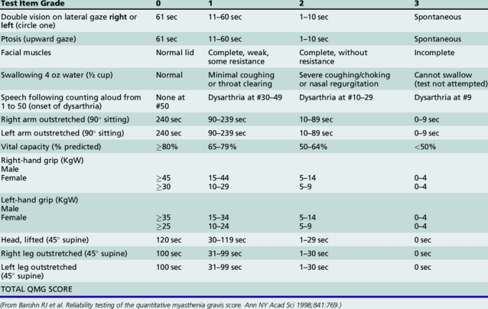 Myasthenia gravis system disorder template