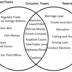 The federal in federalism worksheet