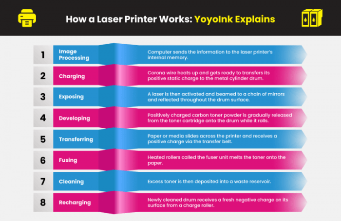 Advanced hardware lab 10-1: identify steps of laser printing